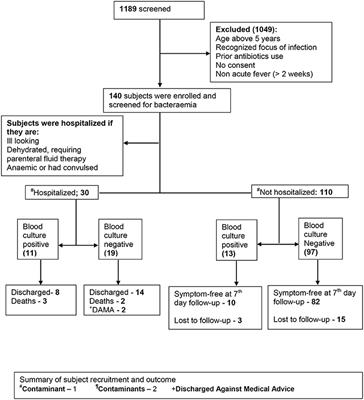 A Prospective Cohort Study of the Clinical Predictors of Bacteremia in Under-Five Children With Acute Undifferentiated Fever Attending a Secondary Health Facility in Northwestern Nigeria